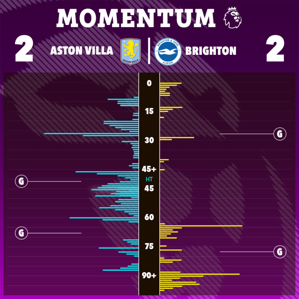 Villa controlled the majority of the match but Brighton finished strongly