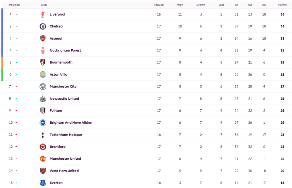 Premier League table showing team rankings, games played, wins, draws, losses, goals for/against, goal difference, and points.