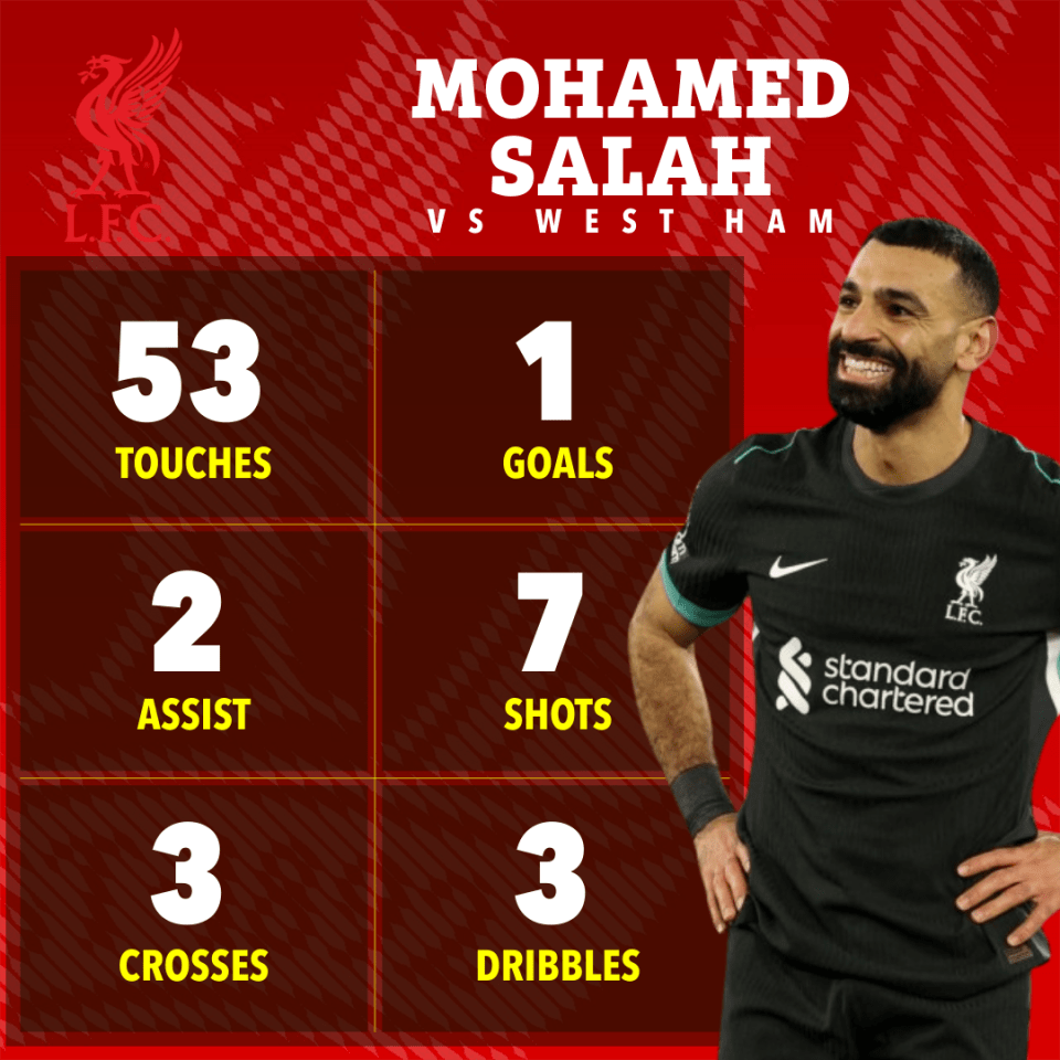 Salah racked up three more goal contributions following an impressive display