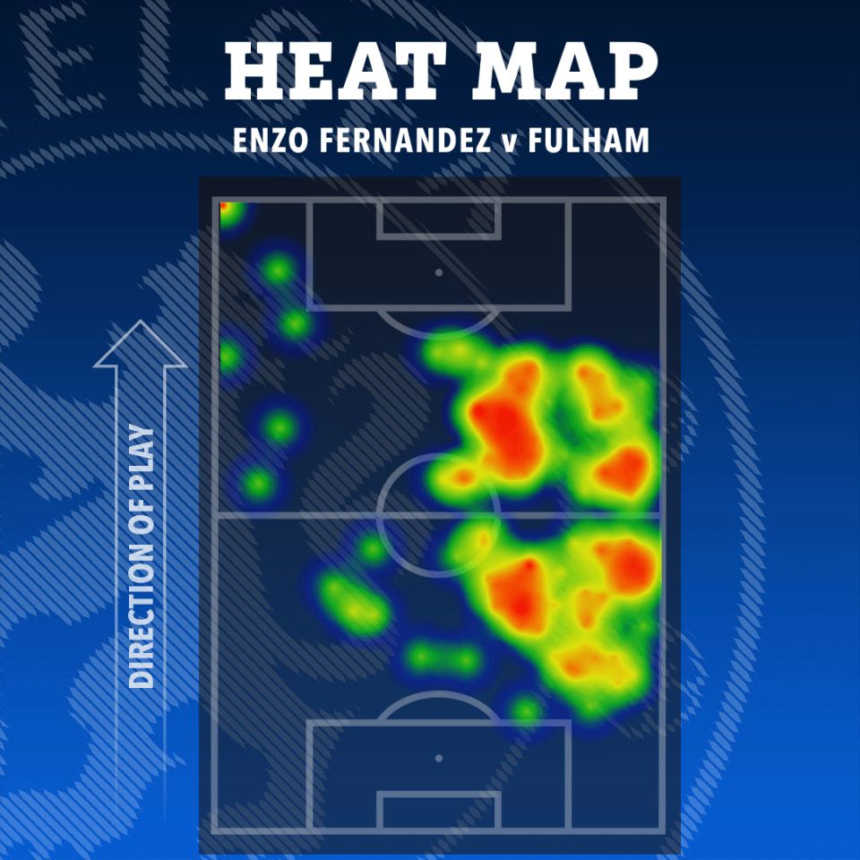 Heatmap of Enzo Fernandez's touches against Fulham.