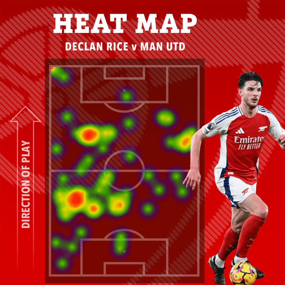 Declan Rice's map shows red at the corner flag