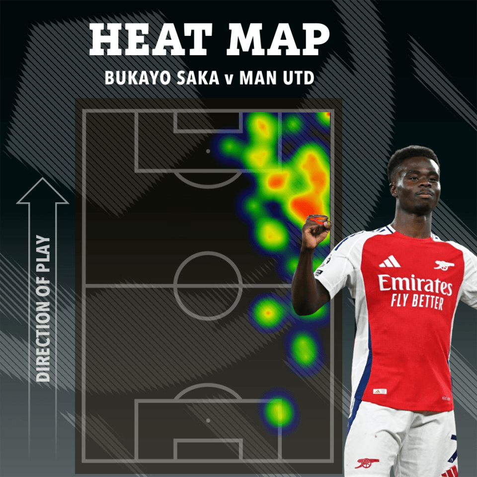 Bukayo Saka's heat map shows significant movement at the corner spot on the right hand side