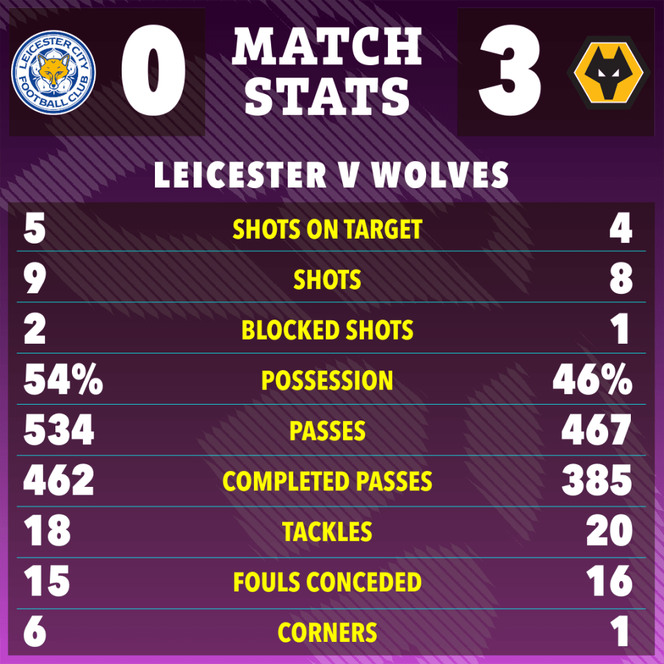 Leicester City vs. Wolves match stats: shots on target (5-4), shots (9-8), blocked shots (2-1), possession (54%-46%), passes (534-467), completed passes (462-385), tackles (18-20), fouls conceded (15-16), corners (6-1).