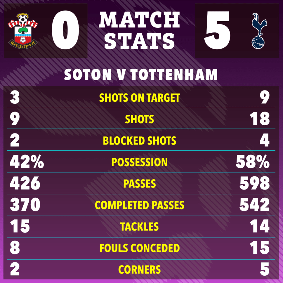 Southampton vs. Tottenham match stats: shots on target (3-9), shots (9-18), blocked shots (2-4), possession (42%-58%), passes (426-598), completed passes (370-542), tackles (15-14), fouls conceded (8-15), corners (2-5).