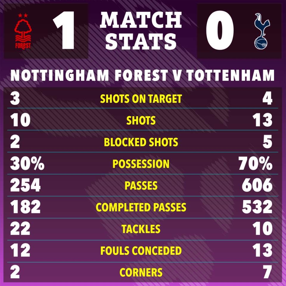 Nottingham Forest vs Tottenham match stats: Forest 1-0.  Stats include shots, possession, and tackles.