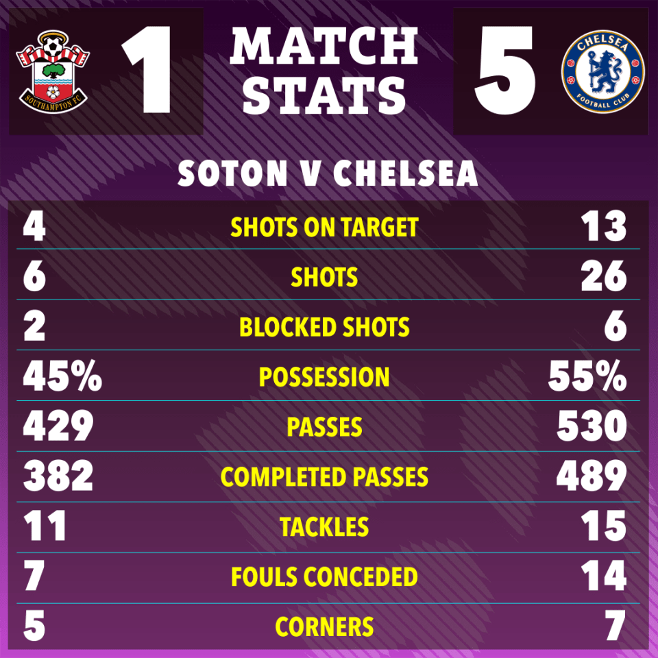 Chelsea dominated the match