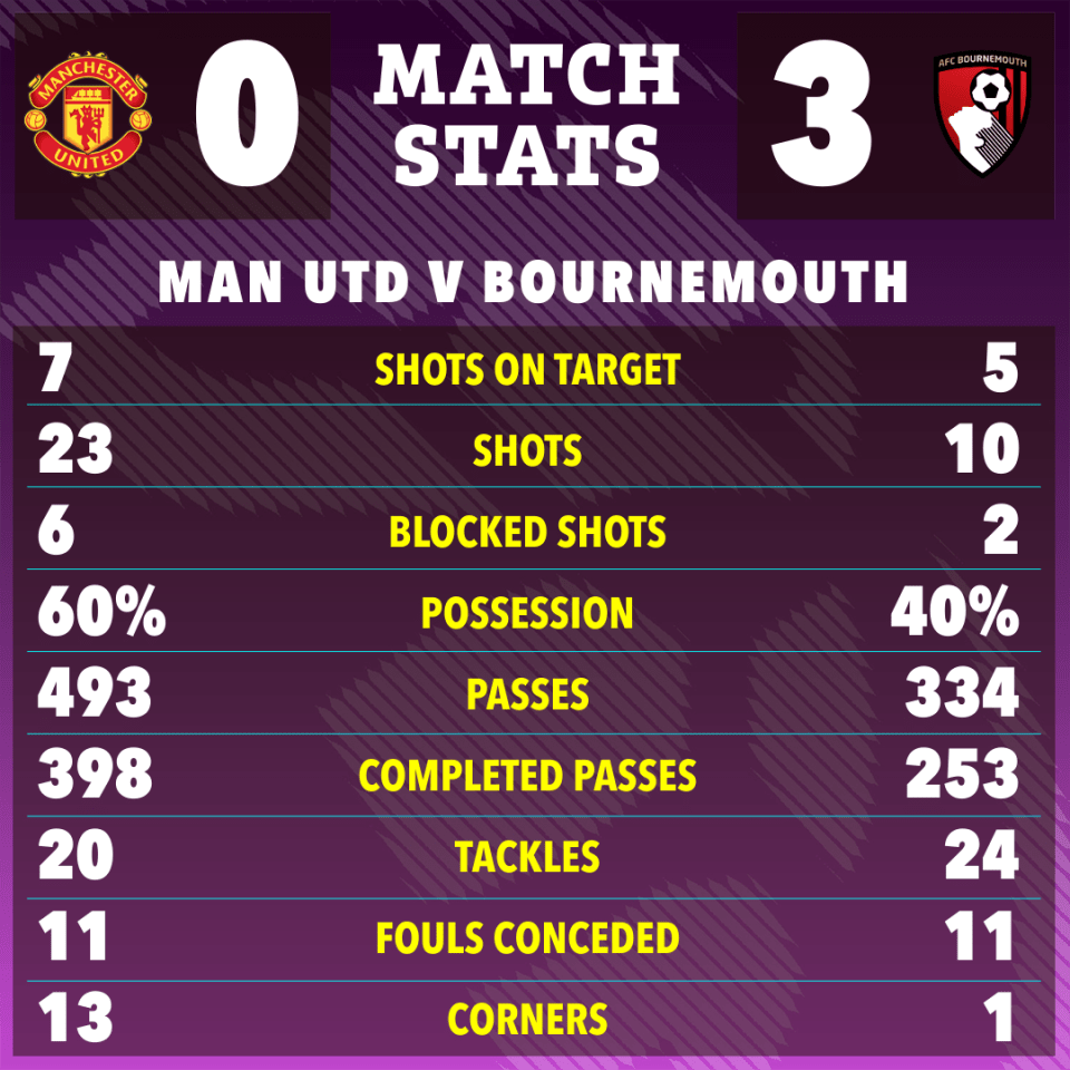 Match stats: Man Utd 0-3 Bournemouth.  Shots on target: 7-5; Shots: 23-10; Possession: 60%-40%.