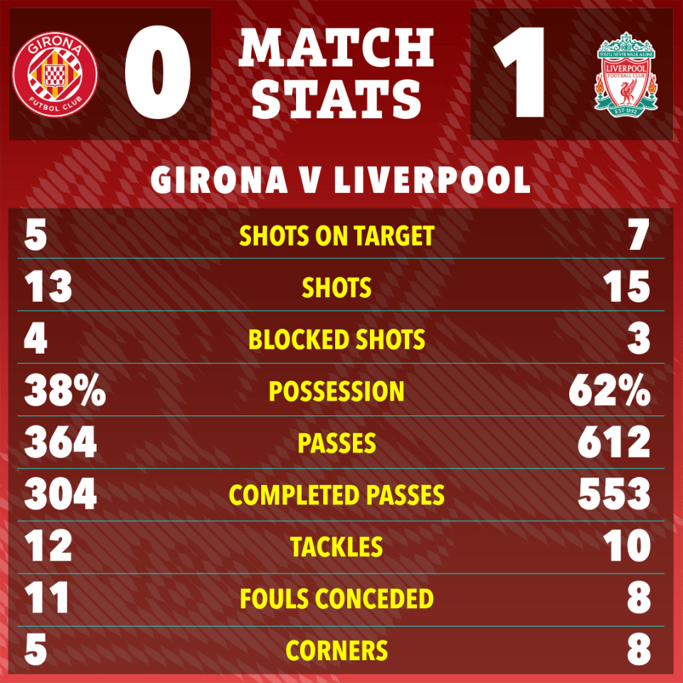 Girona vs. Liverpool match stats: shots on target (5-7), shots (13-15), blocked shots (4-3), possession (38%-62%), passes (364-612), completed passes (304-553), tackles (12-10), fouls conceded (11-8), corners (5-8).