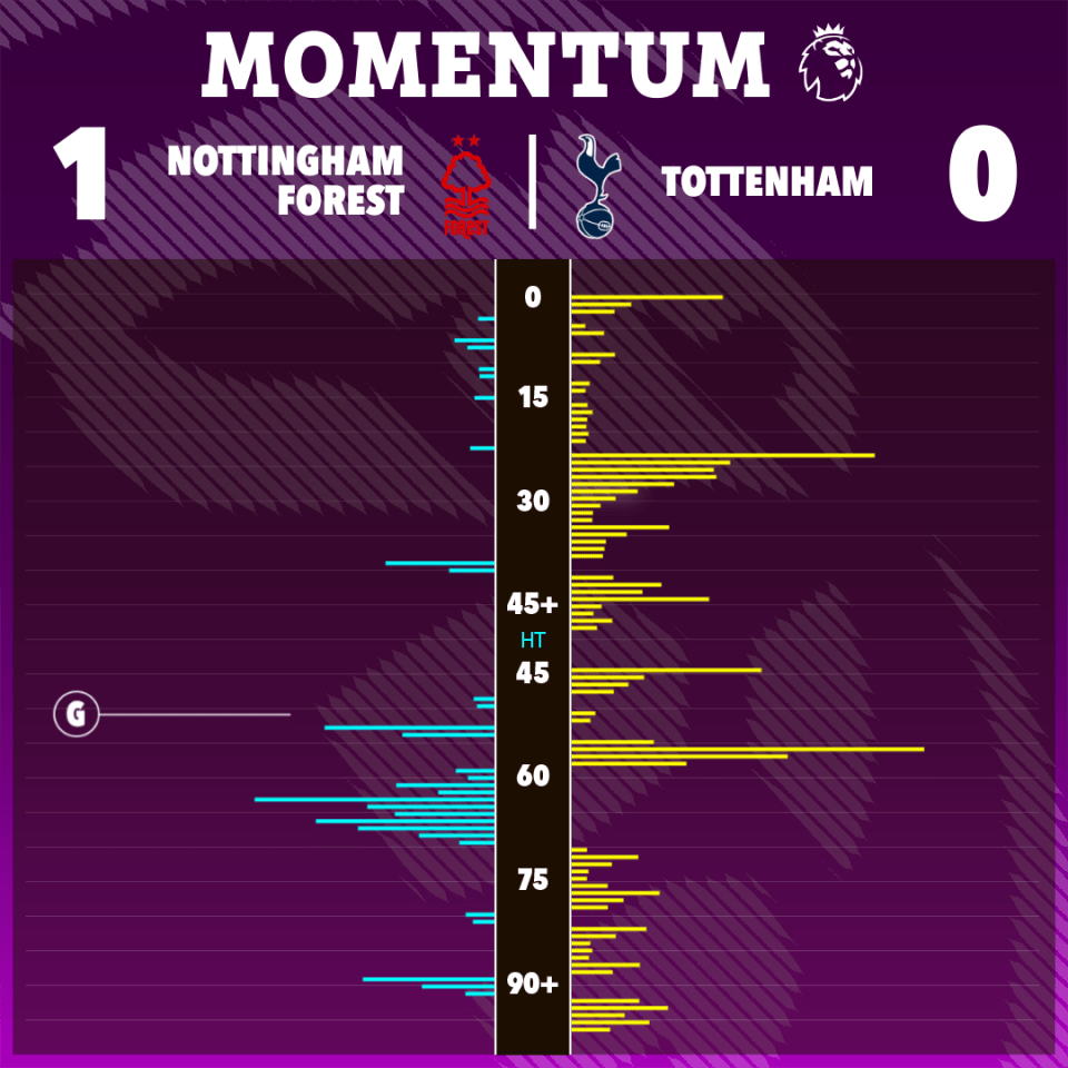 Match momentum chart: Nottingham Forest 1-0 Tottenham Hotspur.