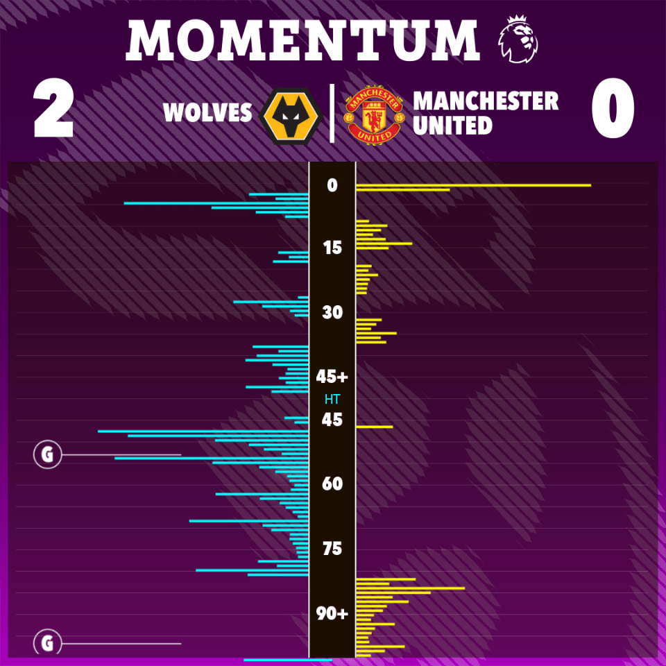 Amorim reckons the Red Devils did well before the break