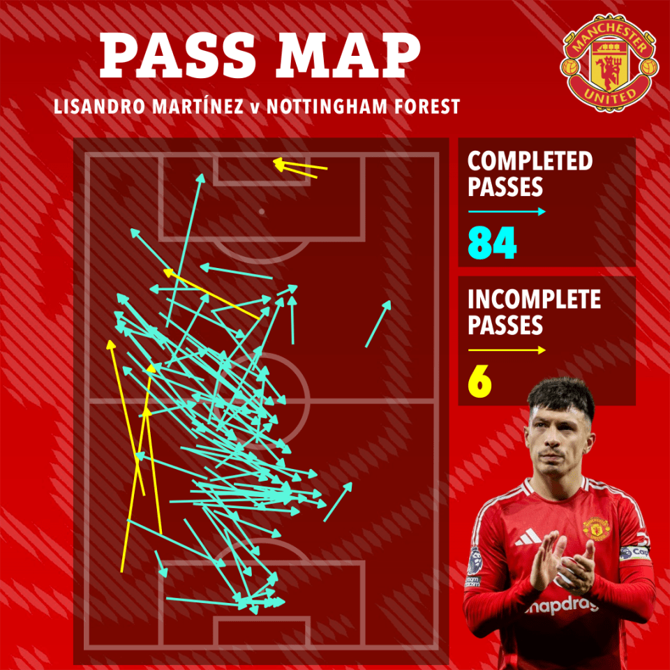 Lisandro Martinez's pass map vs Nottingham Forest