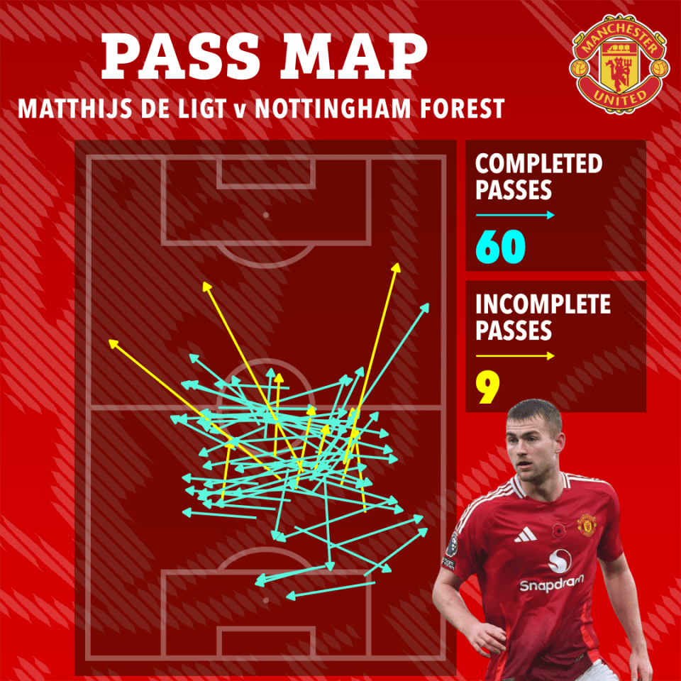 Matthijs de Ligt's pass map vs Nottingham Forest