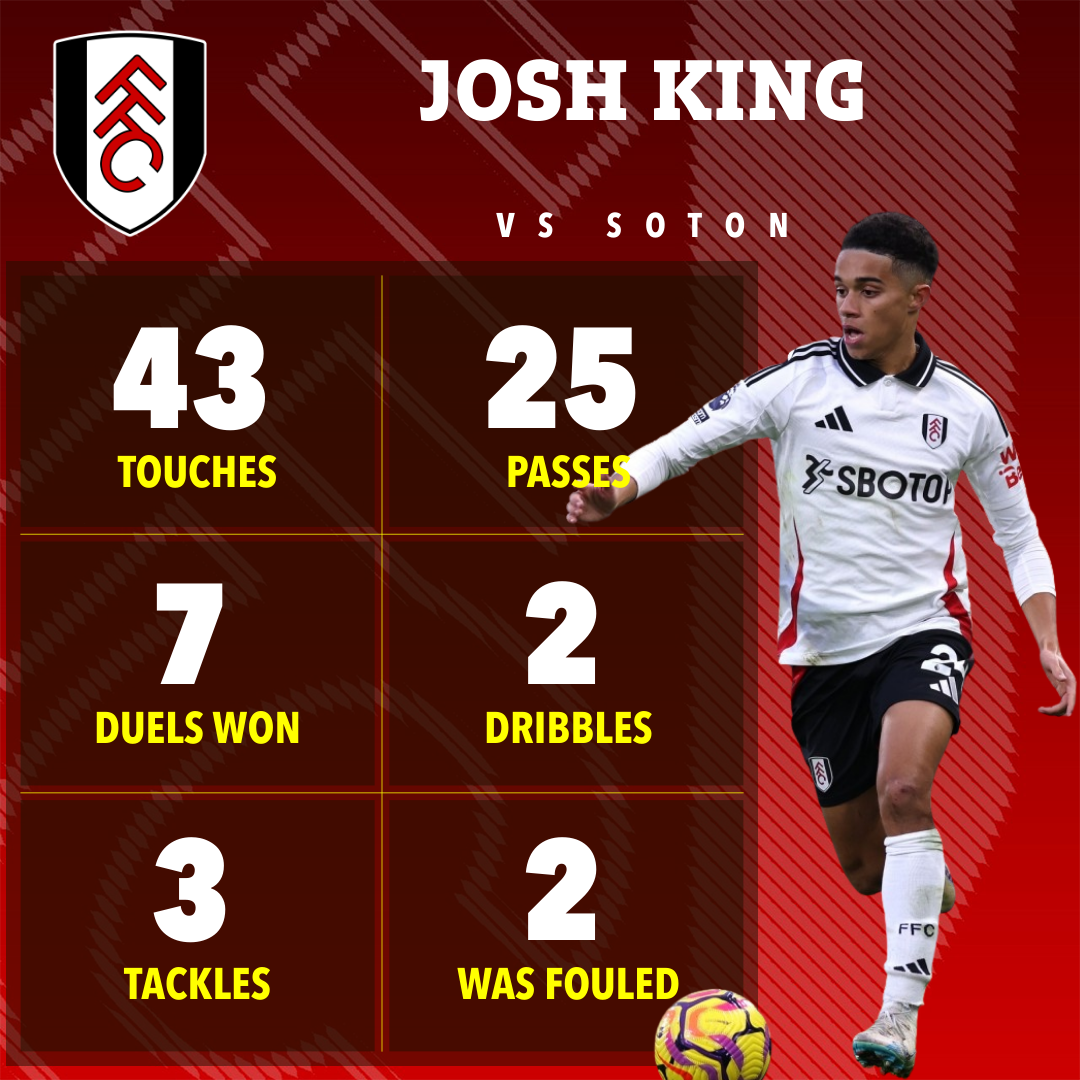 Josh King's game statistics: 43 touches, 25 passes, 7 duels won, 3 tackles, 2 dribbles, and was fouled twice.