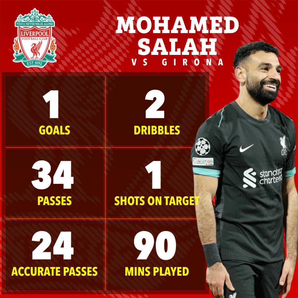 Mohamed Salah's stats vs Girona: 1 goal, 2 dribbles, 34 passes (24 accurate), 1 shot on target, 90 mins played.