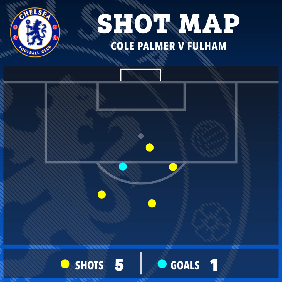 Shot map showing 5 shots and 1 goal for Cole Palmer vs Fulham.