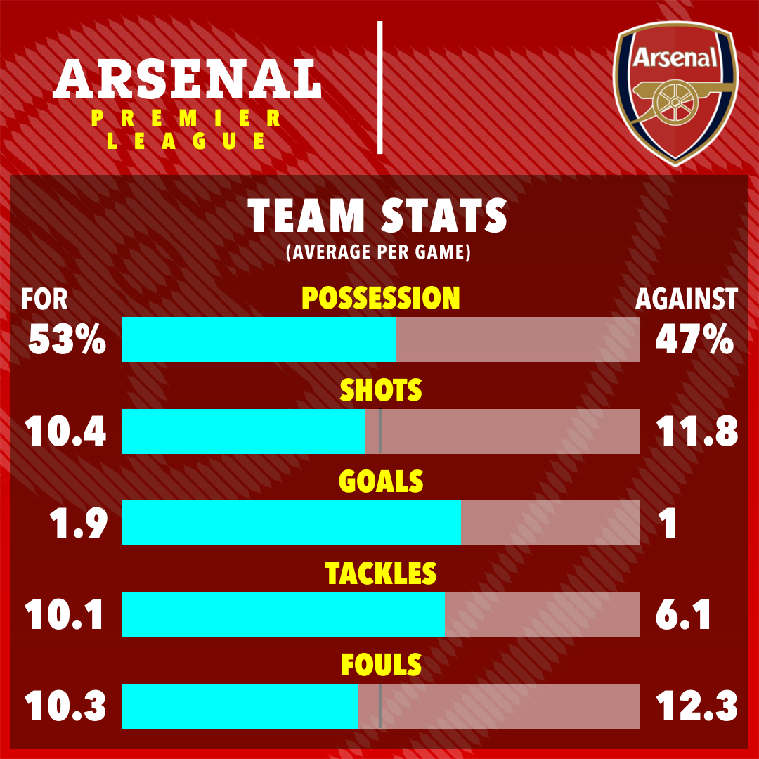 Arsenal concede more shots on their own goal per game than they take on the opposition's