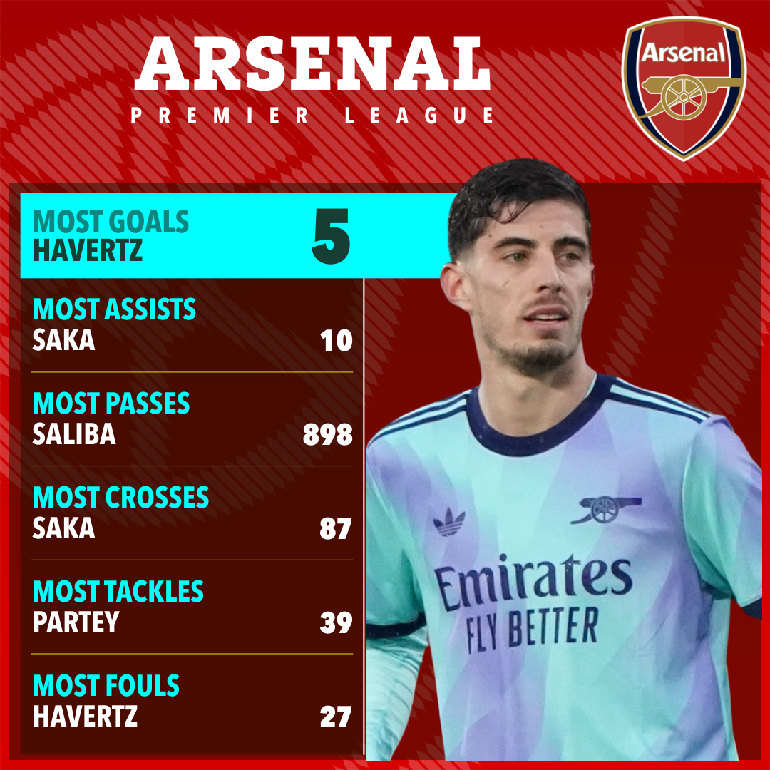 Kai Havertz is Arsenal's top goalscorer