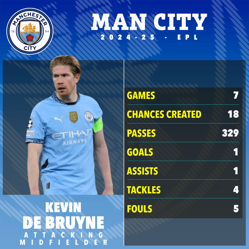 De Bruyne has been limited to four Prem starts this season