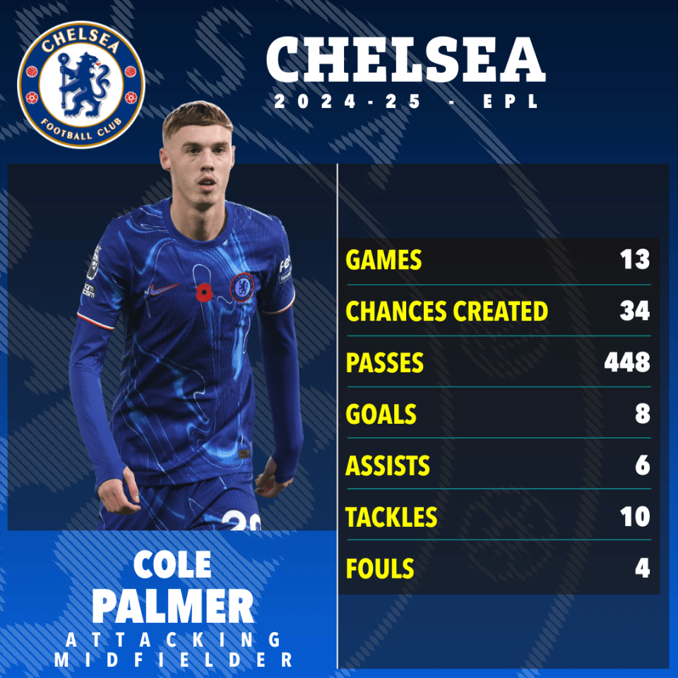 Palmer has managed 14 goal contributions in 13 Prem games this season