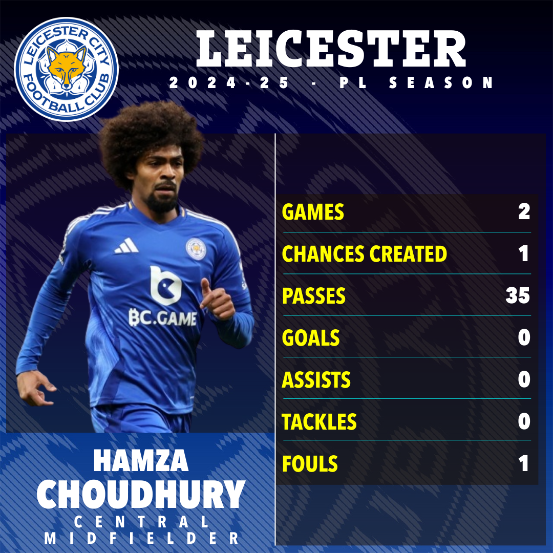 Hamza Choudhury's Leicester City 2024-25 season statistics.