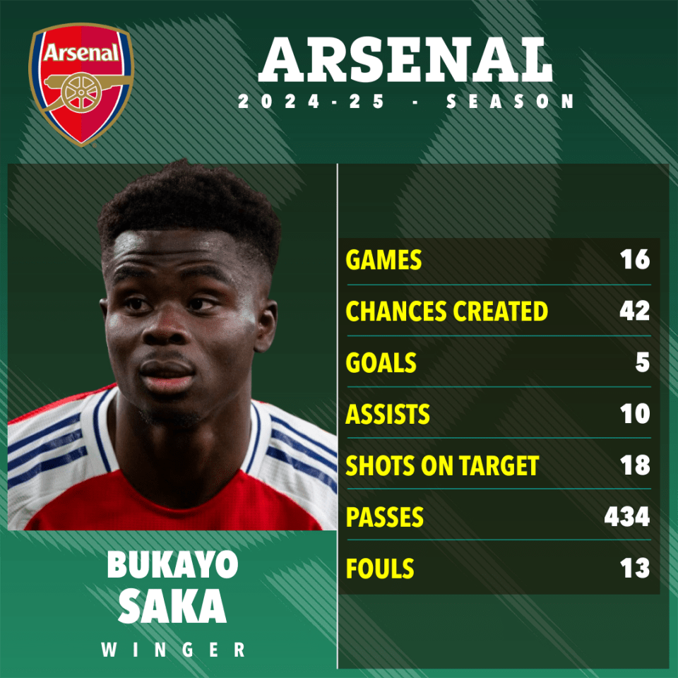 Bukayo Saka's 2024-25 Arsenal season statistics.