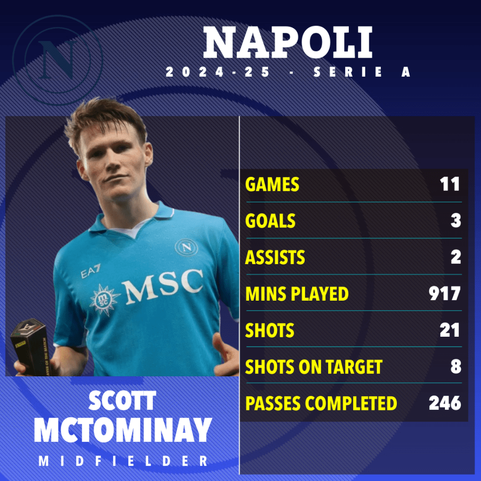 McTominay's start to life in Naples has been superb