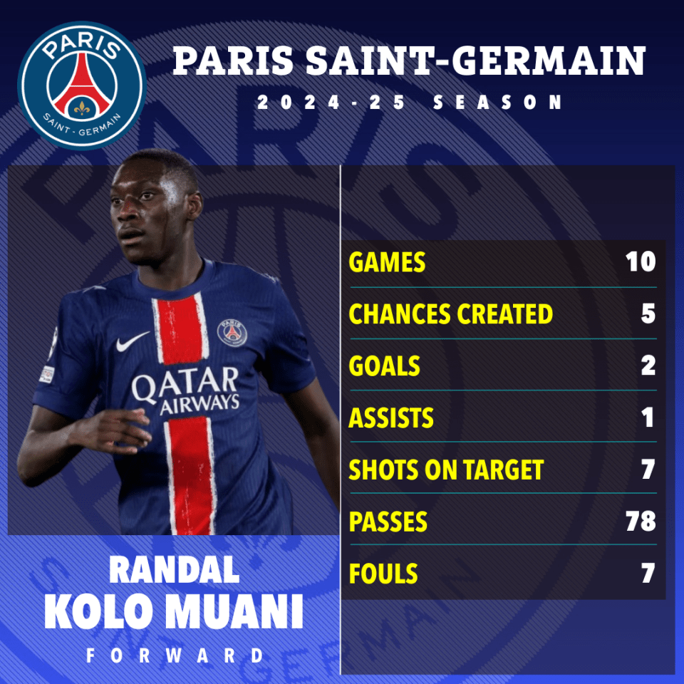 Randal Kolo Muani's 2024-25 PSG stats: 10 games, 5 chances created, 2 goals, 1 assist, 7 shots on target, 78 passes, 7 fouls.