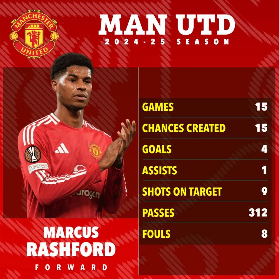 Marcus Rashford's Manchester United 2024-25 season stats.