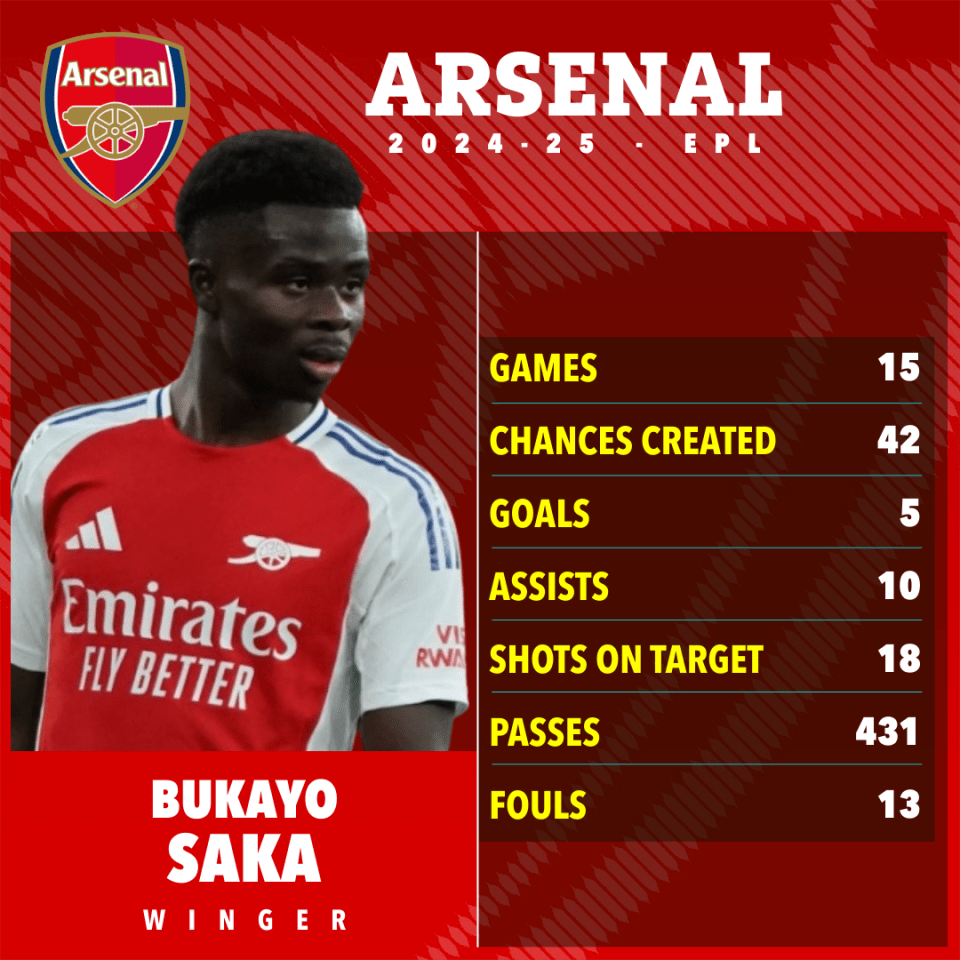 Bukayo Saka's Arsenal 2024-25 EPL stats: games 15, chances created 42, goals 5, assists 10, shots on target 18, passes 431, fouls 13.