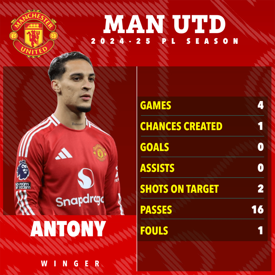 Antony's Manchester United 2024-25 season stats.