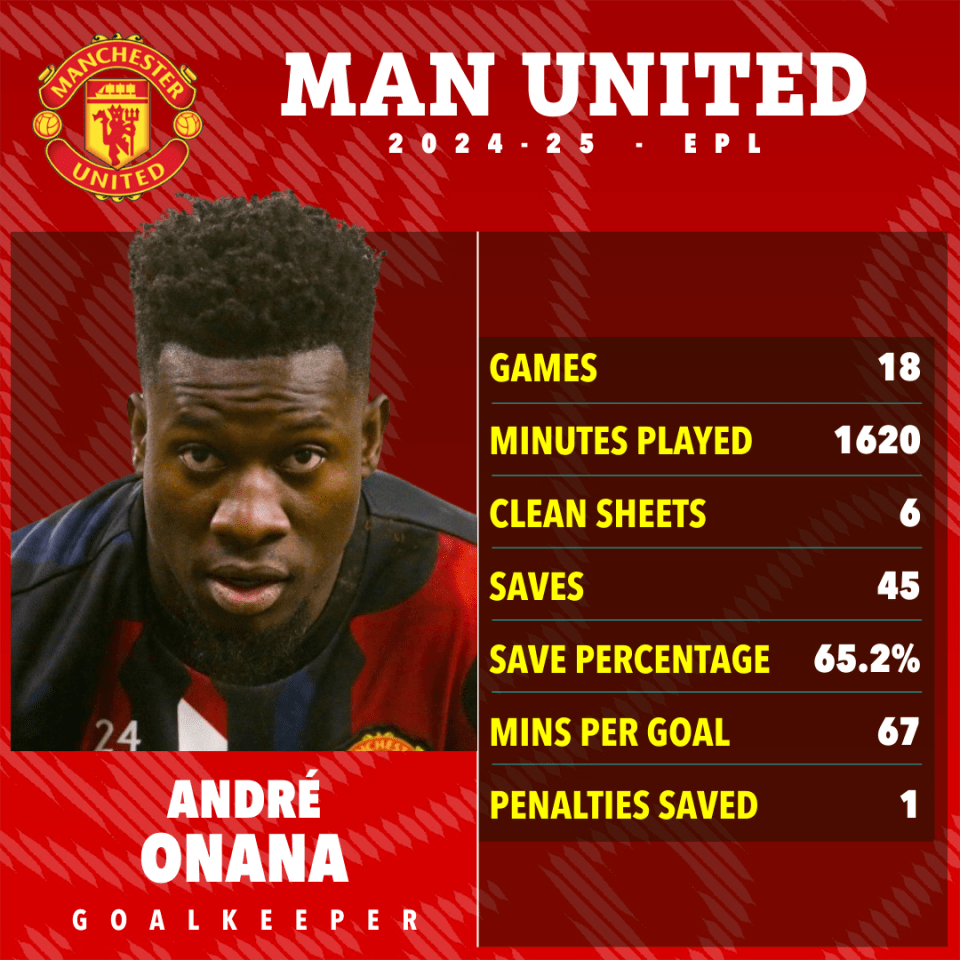 André Onana's Manchester United 2024-25 season stats: 18 games, 1620 minutes played, 6 clean sheets, 45 saves (65.2% save percentage), 67 minutes per goal, 1 penalty saved.