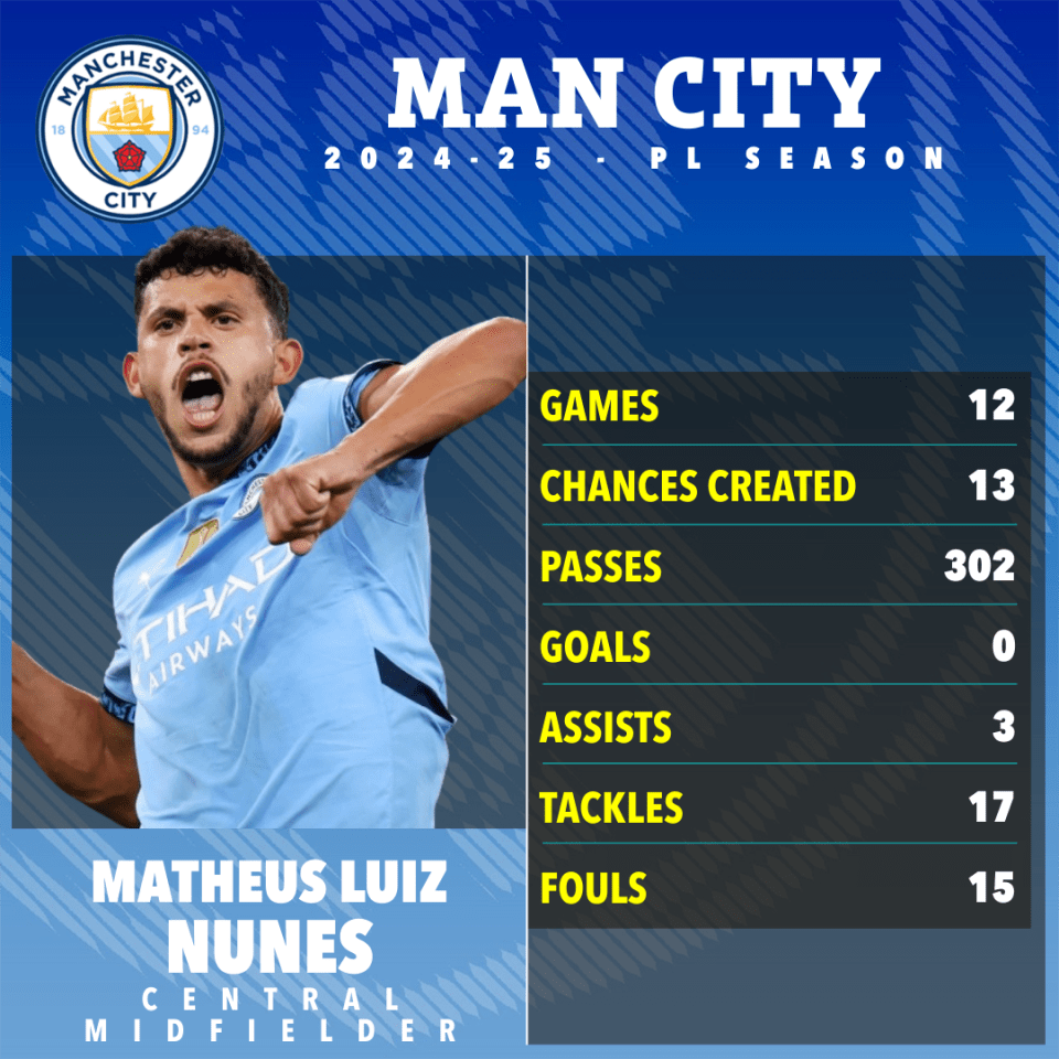 Nunes has played little football since joining Man City last season