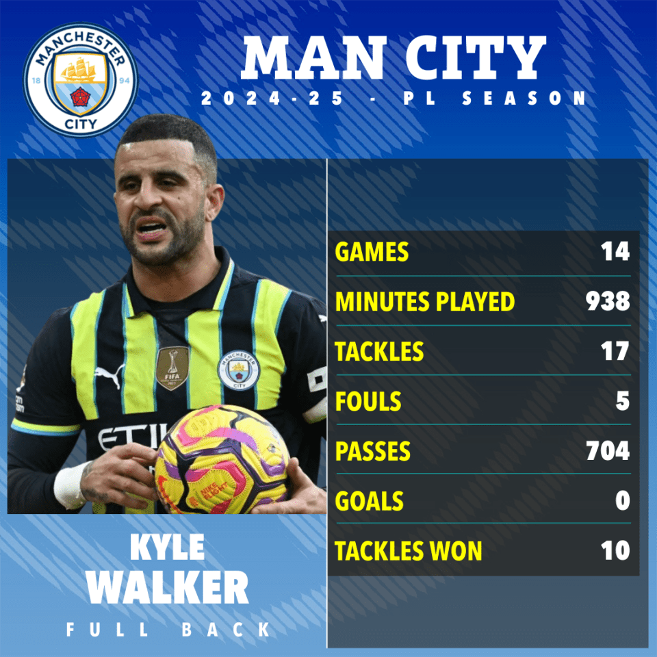 Walker has struggled to reach his usual level this season