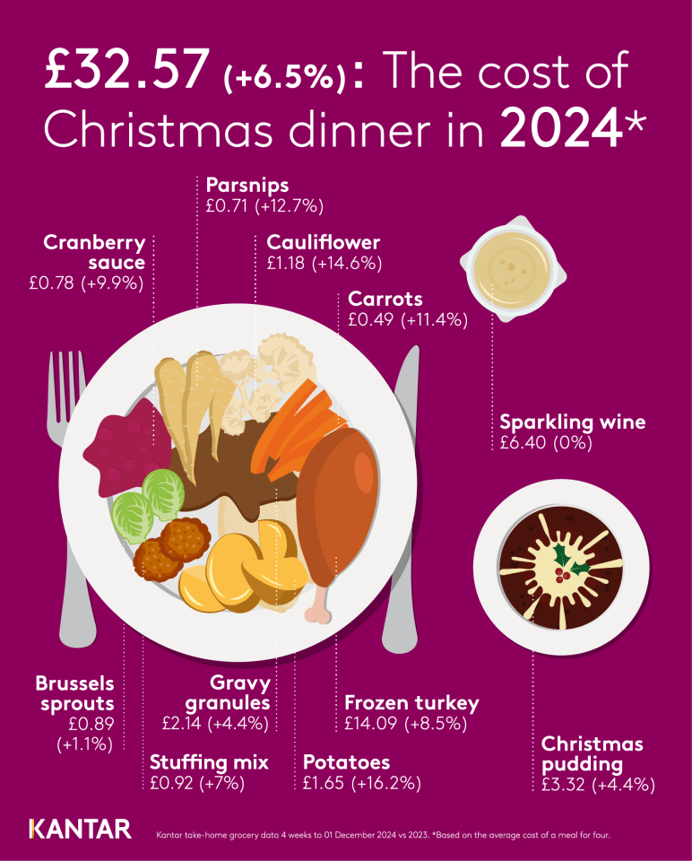 The graph shows how much a Christmas dinner has gone up by