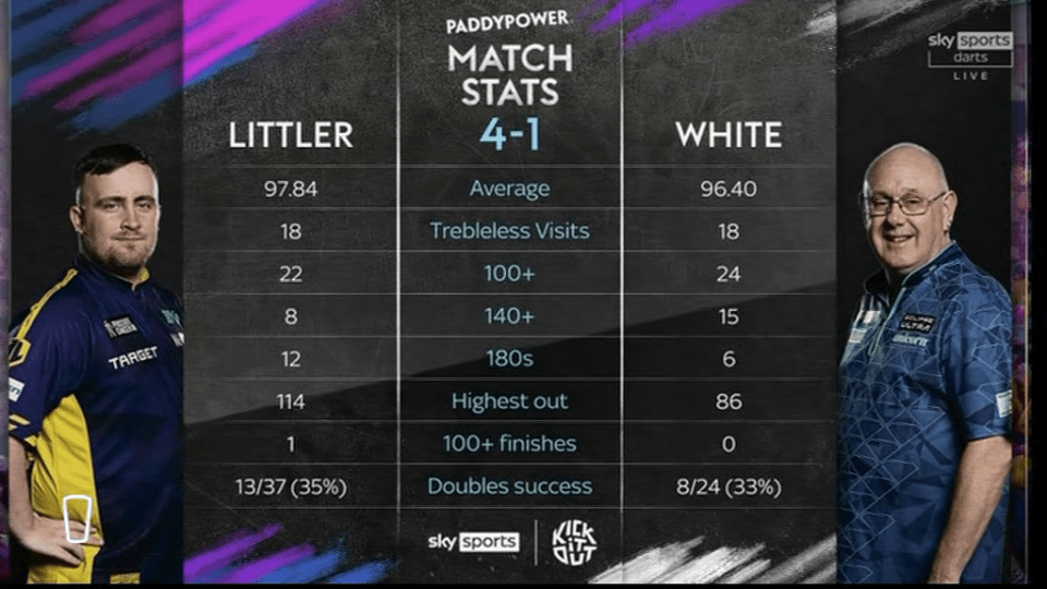 Match stats: Littler 4-1 White.  Includes average score, visits, highest checkout, and doubles success.