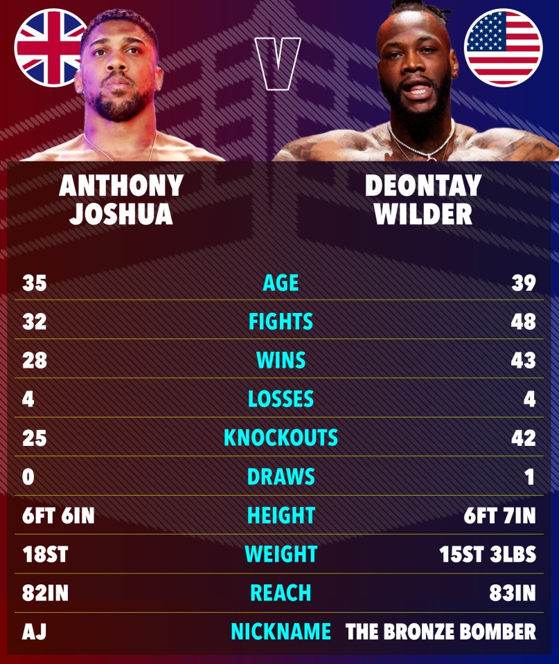 Illustration comparing boxing statistics for Anthony Joshua and Deontay Wilder.