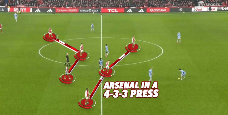 Illustration of Arsenal's 4-3-3 press.