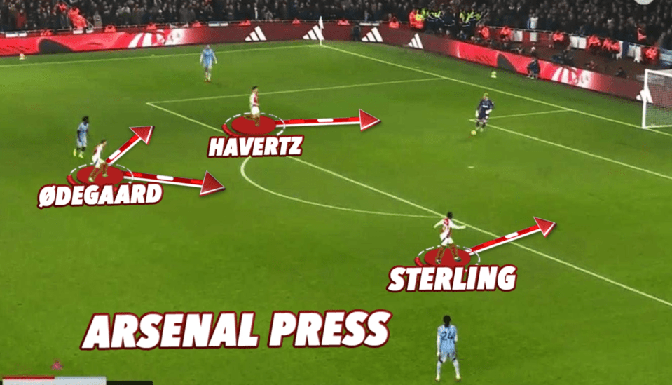 Illustration of Arsenal press, showing Ødegaard, Havertz, and Sterling's positions.