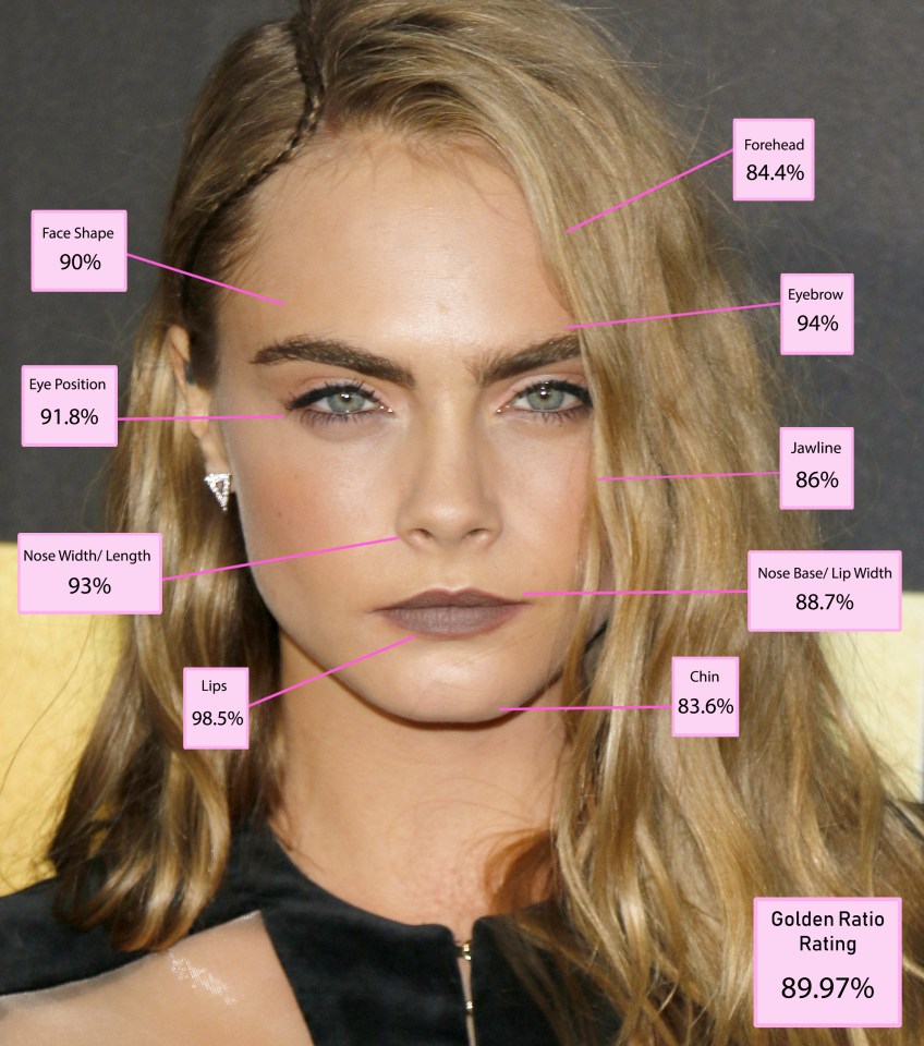 Illustration of Kate Moss's face with golden ratio percentages for different facial features.