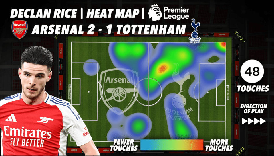 Declan Rice heatmap showing touches in Arsenal's 2-1 win over Tottenham.