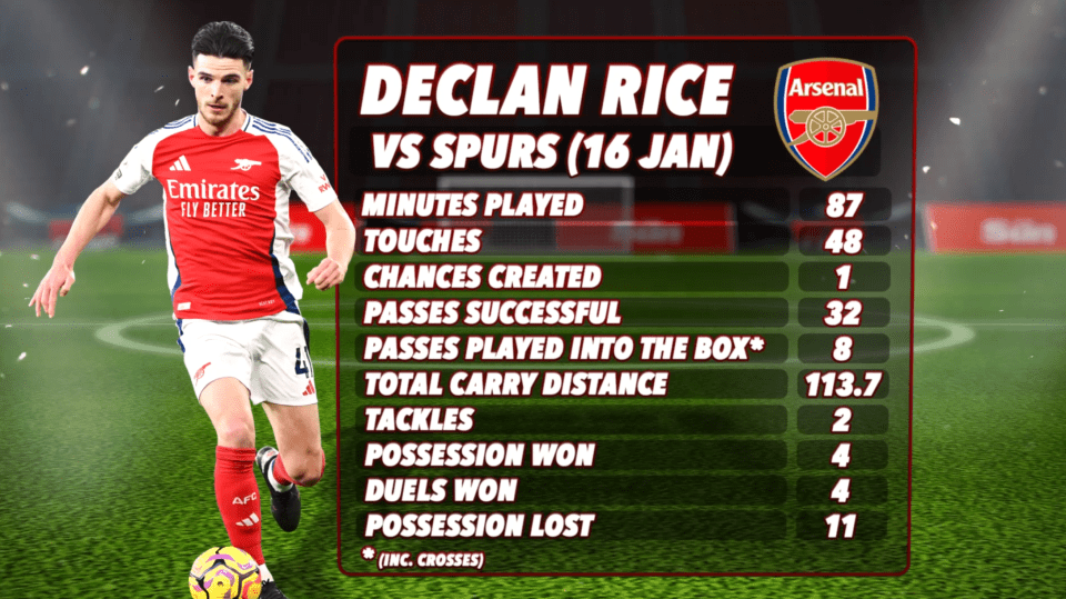 Illustration of Declan Rice's game statistics against Spurs.