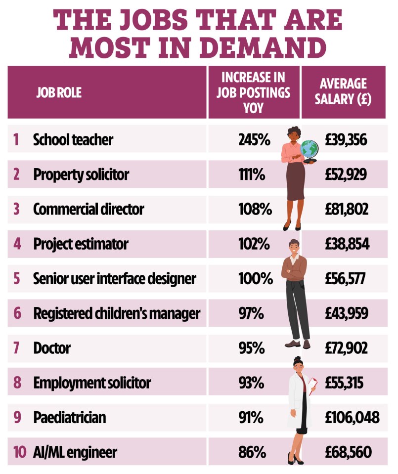 Illustration of a table showing the ten most in-demand jobs, their year-over-year job posting increase, and average salary.