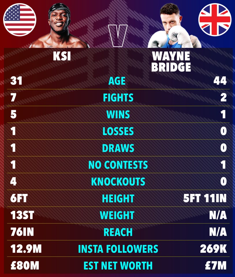 Illustration comparing KSI and Wayne Bridge's boxing statistics.