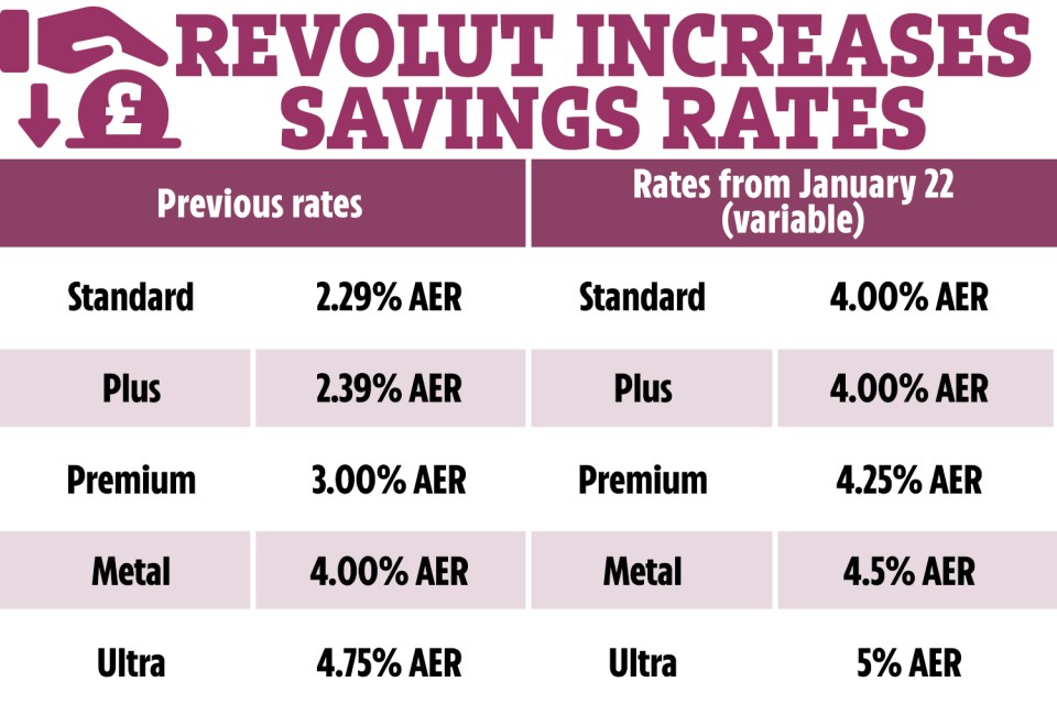 Illustration of Revolut savings rates increase.