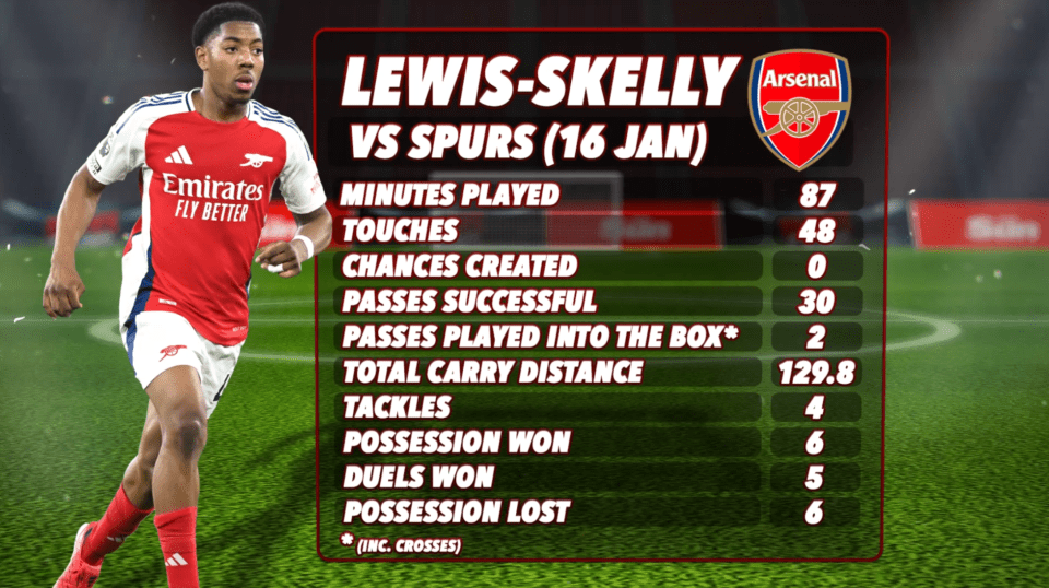 Illustration of Lewis Skelly's game statistics against Spurs.