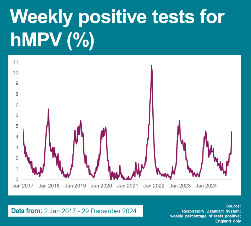 The UK has also seen a rise in cases of the virus