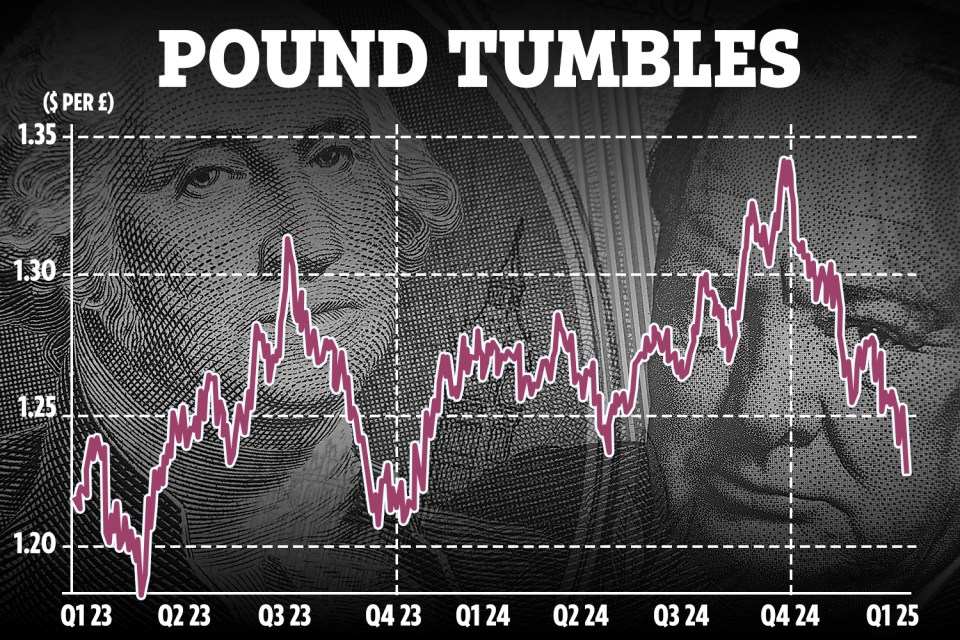 Graph showing the pound's value tumbling.