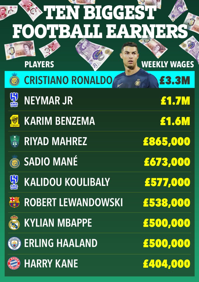 Illustration of the ten highest-paid football players and their weekly wages.