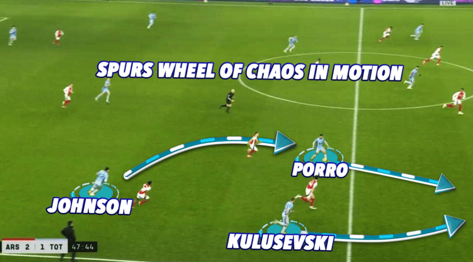 Illustration of a soccer play showing Spurs' "Wheel of Chaos" with players Johnson, Porro, and Kulusevski.