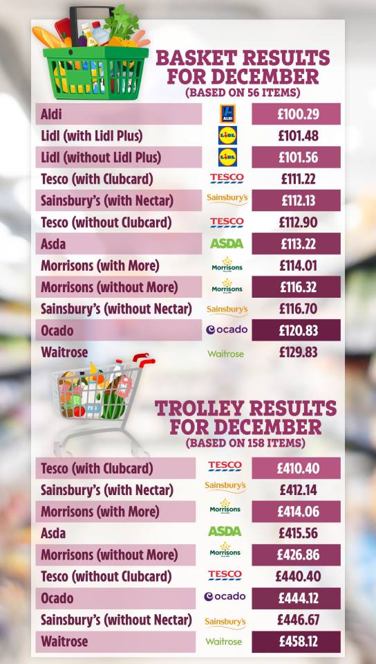 Aldi has beaten rival Lidl to be named the cheapest supermarket of 2024